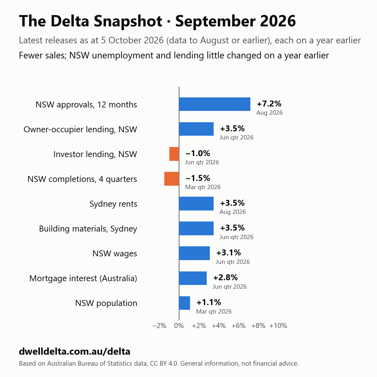 The Delta Snapshot, September 2026: NSW approvals and completions, lending, rents, wages, building materials, mortgage interest and population, each on a year earlier