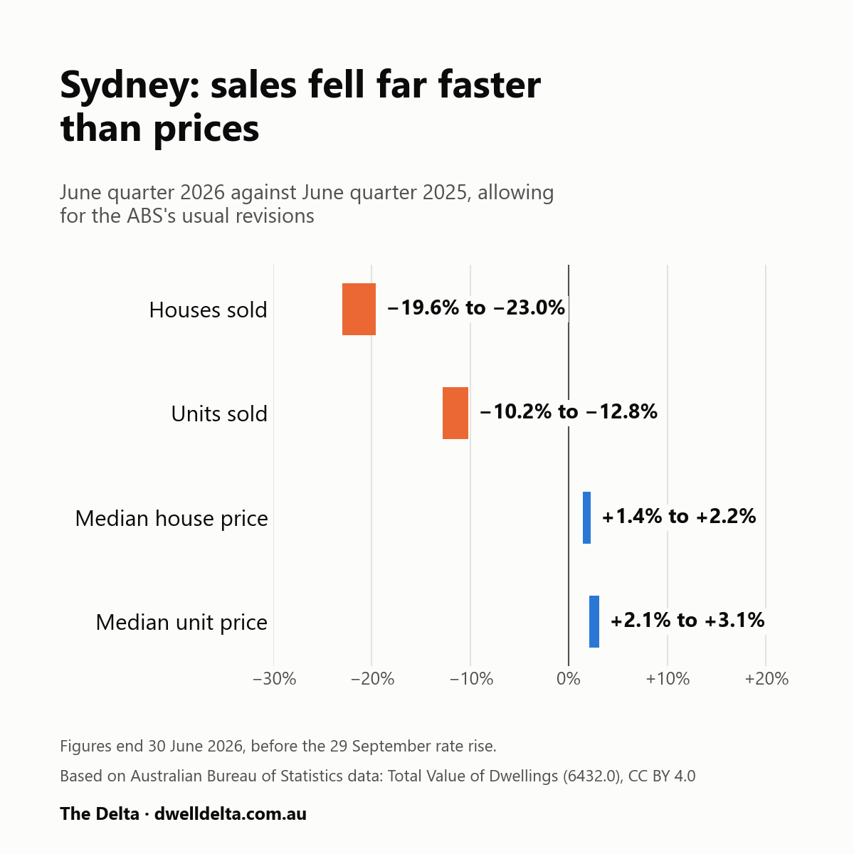 Sydney, June quarter 2026 against June 2025, allowing for the ABS's usual revisions: houses sold, units sold, median house and unit prices