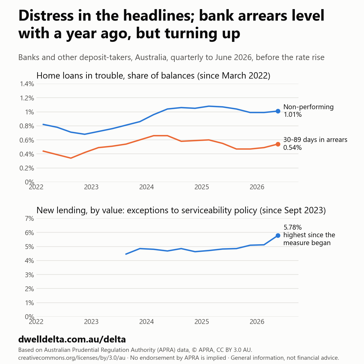 Shares of home-loan balances 30-89 days in arrears and non-performing since March 2022, and the share of new lending approved as exceptions to the bank's serviceability policy since September 2023, Australia