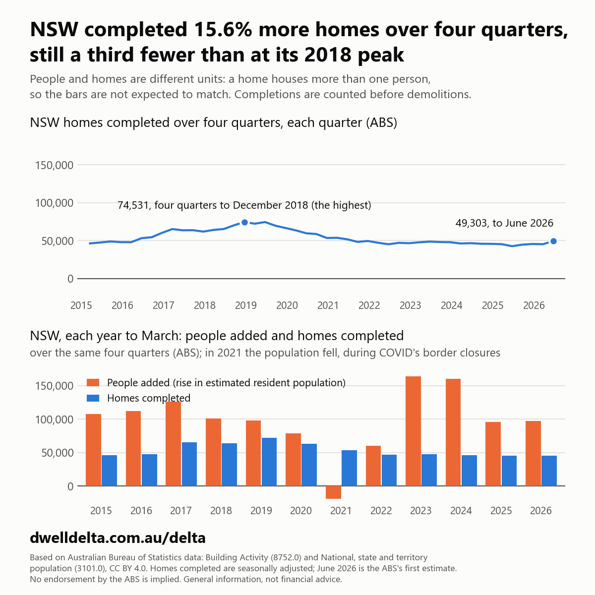 NSW homes completed over four quarters, each quarter from March 2015 to June 2026, highest in the four quarters to December 2018; and, for each year to March from 2015 to 2026, the rise in NSW's population beside the homes completed in NSW over the same four quarters